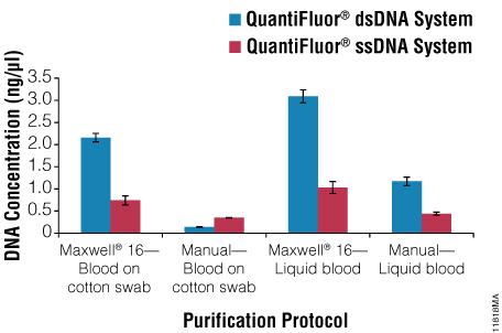 The QuantiFluor® dsDNA System and QuantiFluor® ssDNA System